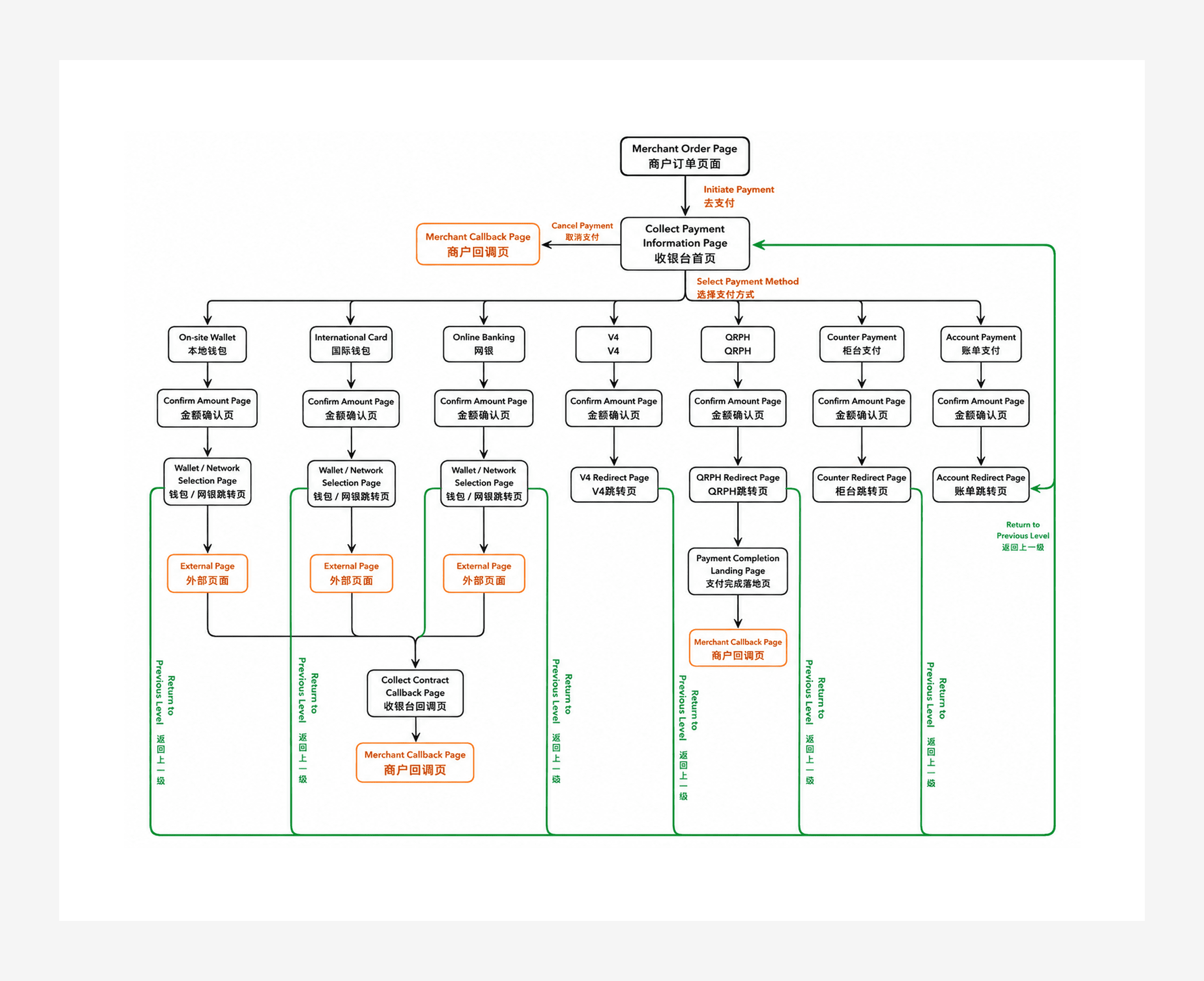 Payso Cashier page flow across payment methods and merchant callbacks